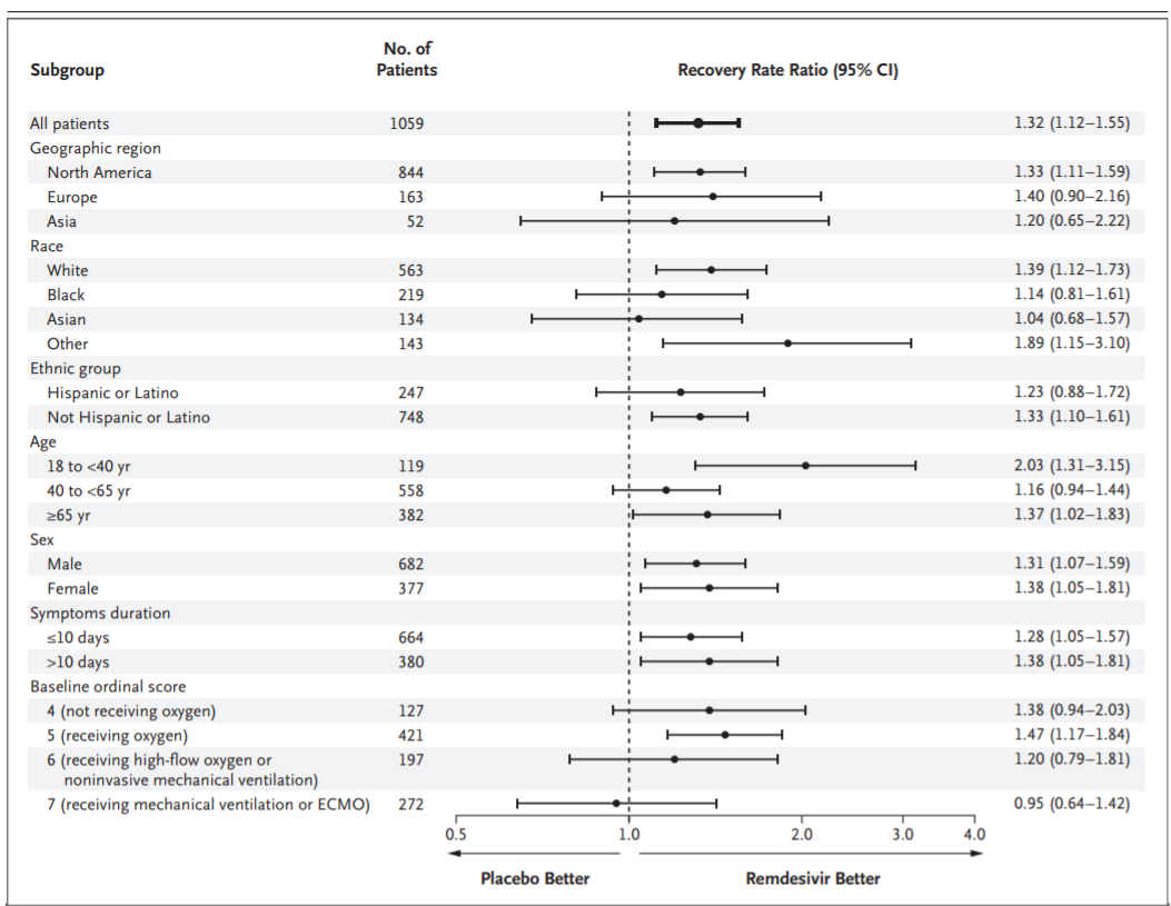 レムデシビルの効果(Beigel, et al.より引用)