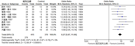 磁石磁気治療のメタ分析