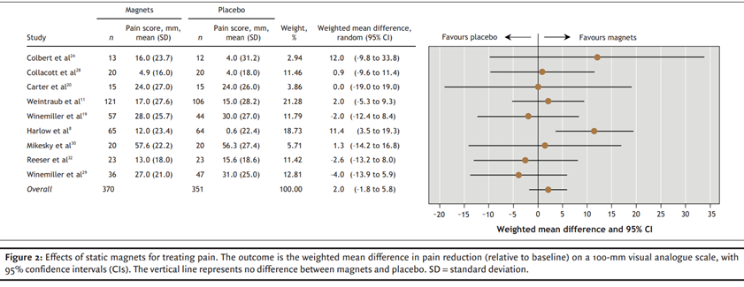 図2 Pittlerら(2007)における磁気治療による疼痛軽減効果のメタ分析